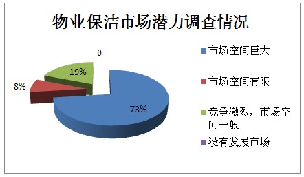 物業(yè)保潔市場大 清潔機械化程度低 物業(yè)保潔市場大 清潔機械化程度低